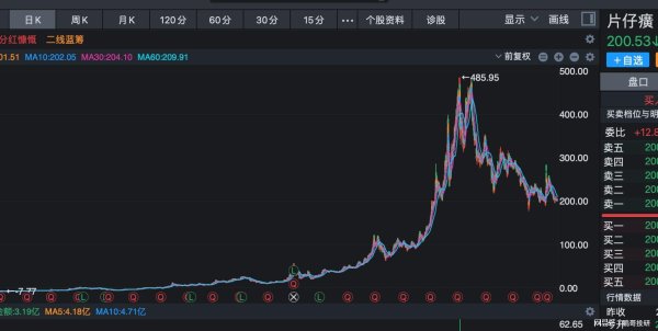 配资114 过去15年，A股涨幅超过15倍的股票，A股有7个！有三个特征