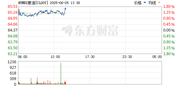 专业配资开户 WTI原油日内跌幅达6% 报64.39美元/桶